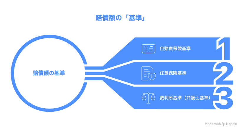 賠償額の「基準」